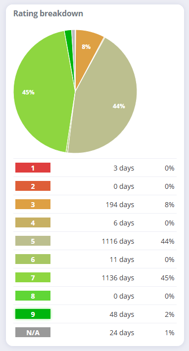 Mood stats